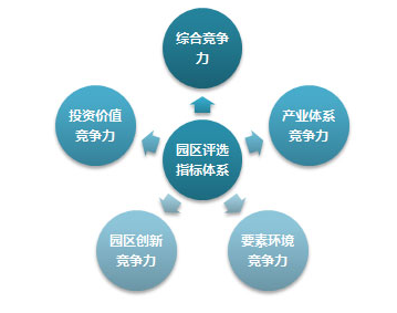 生物医药园区'金字塔竞争力'五力评价模型