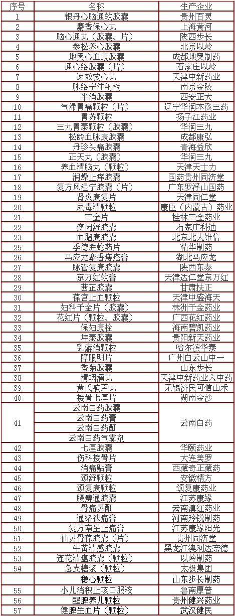 2012年基本药物目录中独家品种一览表