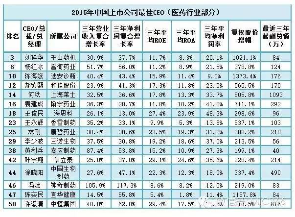 福布斯:中国医药16位最佳CEO