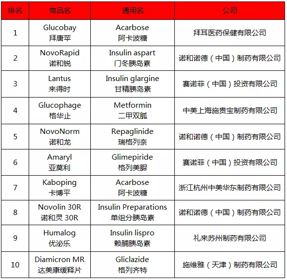 中国最值得期待的糖尿病新药top10