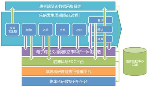 临床数据中心的构建与应用