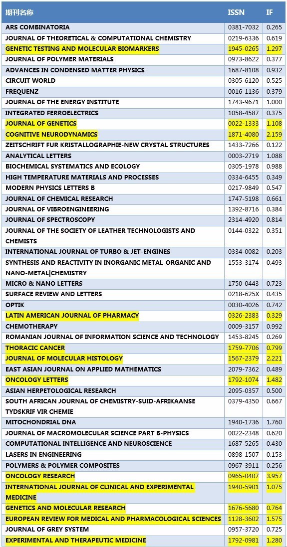 官方公布45个“高危“期刊，SCI杂志黑名单曝光