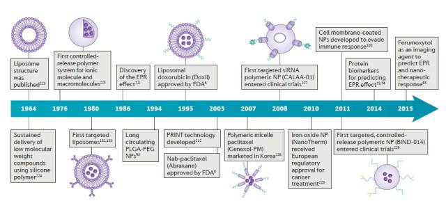 肿瘤药物“纳米时代”来临，改善肿瘤患者生存状况