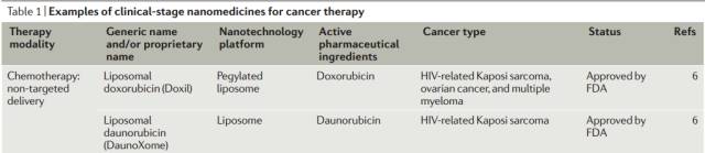 肿瘤药物“纳米时代”来临，改善肿瘤患者生存状况