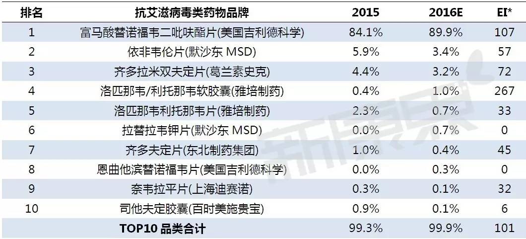 抗艾滋病毒类药物top10份额与增长情况