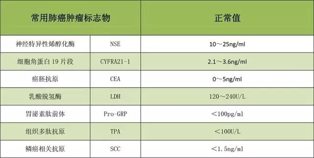 除了筛查,肿瘤标志物还有这些用处!