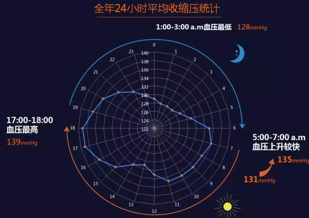 國家十三五課題組發布我國首份《高血壓生物鐘大數據報告》-智醫療網
