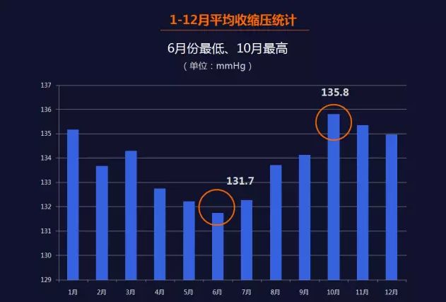 國家十三五課題組發布我國首份《高血壓生物鐘大數據報告》-智醫療網