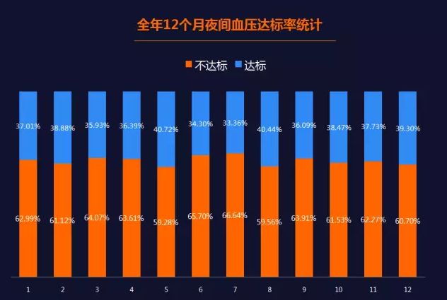 國家十三五課題組發布我國首份《高血壓生物鐘大數據報告》-智醫療網