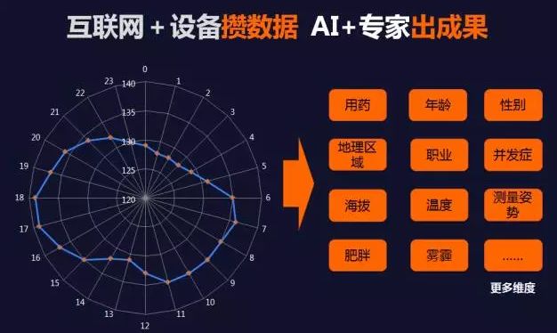 國家十三五課題組發布我國首份《高血壓生物鐘大數據報告》-智醫療網