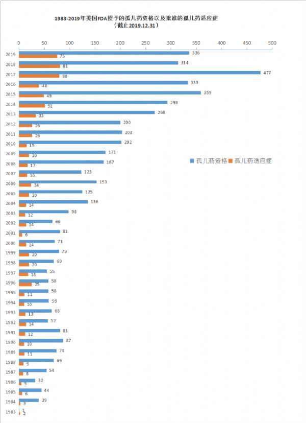 2019年美国FDA批准的孤儿药适应症